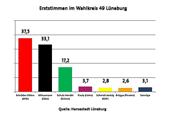 Bild Erststimmen-landtagswahl2013